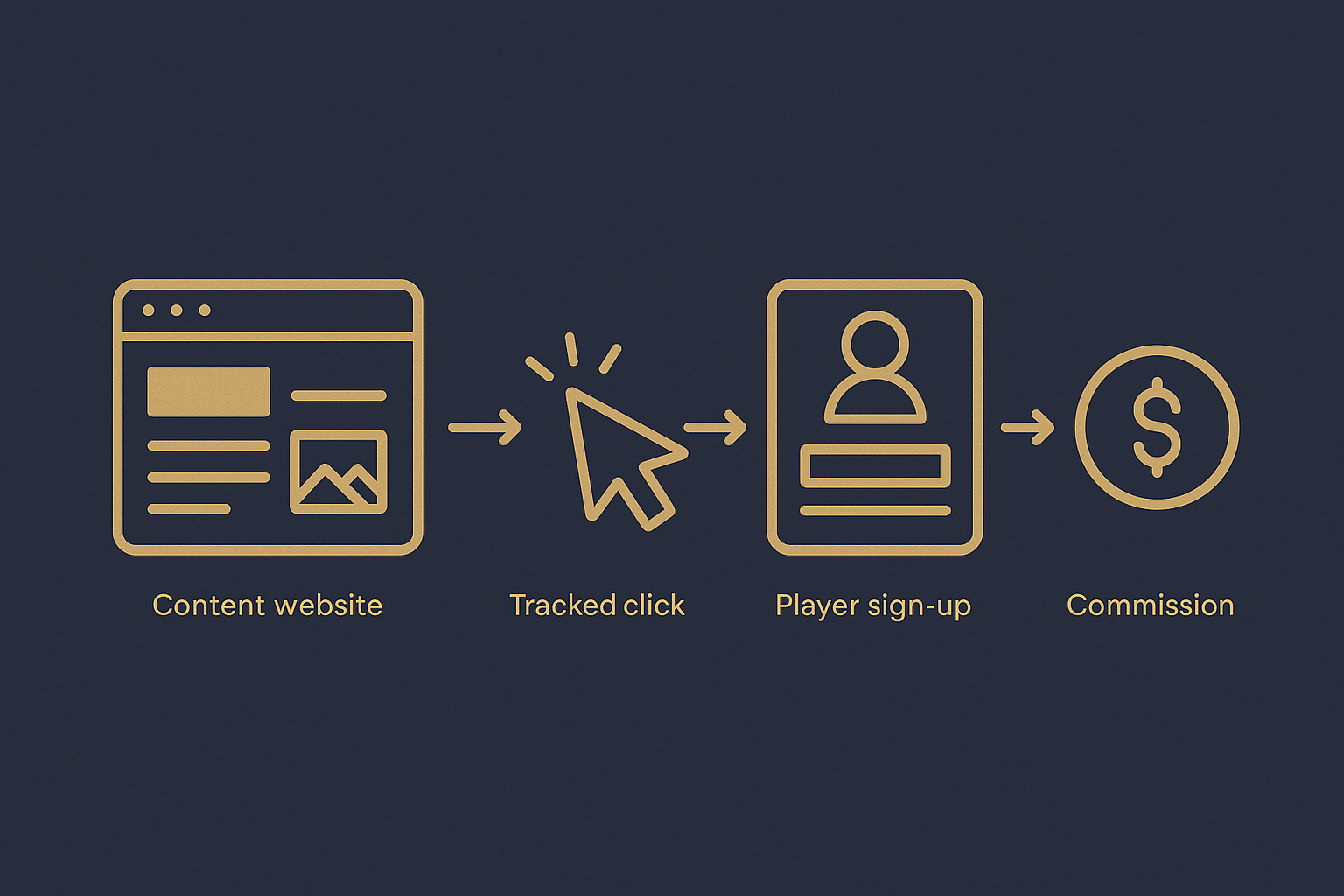 iGaming Affiliate Marketing Explained: How the Model Works